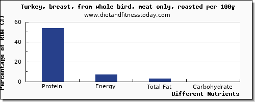 chart to show highest protein in turkey breast per 100g